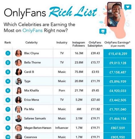 top earning onlyfans 2022|How Much Money an OnlyFans Star in the Top 0.1